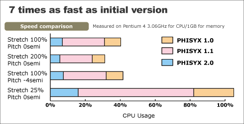 7 times as fast as initial version