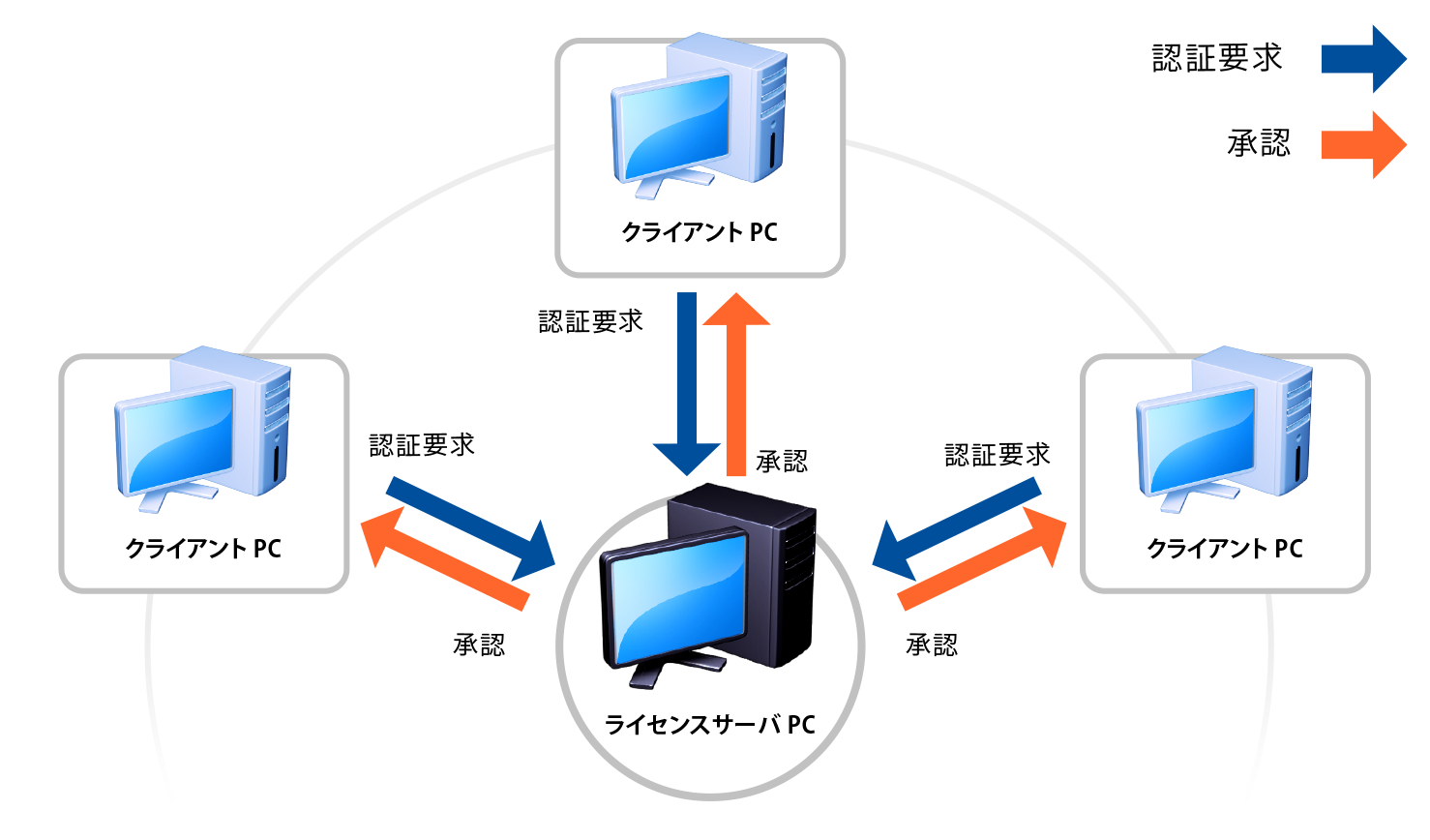 ネットワークライセンスイメージ